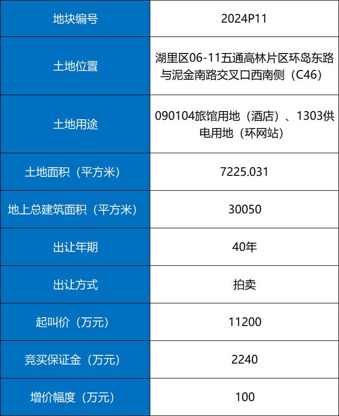 湖里又一地块成功出让！