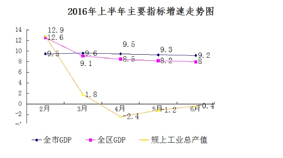 规上gdp